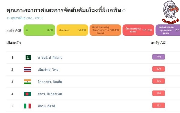 จังหวัดเชียงใหม่ขึ้นรั้งอันดับ 2 เมืองที่มีคุณภาพอากาศแย่ที่สุดในโลก จุดความร้อน 107 จุด คณะแพทยศาสตร์ มช แนะนำ ทีองเที่ยสอย่างปลอดภัยหมอกควัน