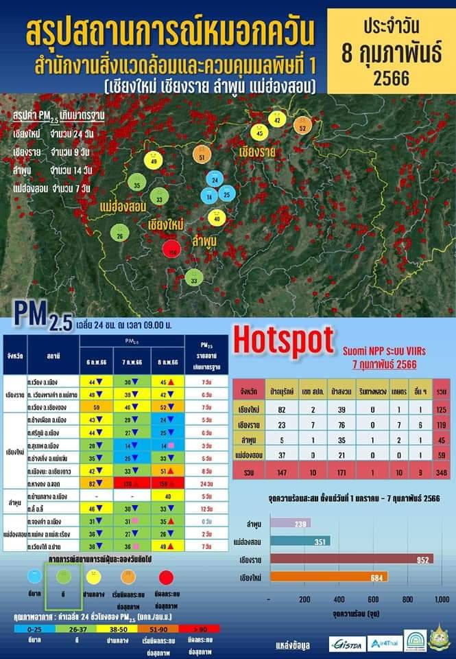 สรุปสถานการณ์ฝุ่น PM2.5 ประจำวันที่ 8 กุมภาพันธ์ 2566 ในพื้นที่รับผิดชอบของสำนักงานสิ่งแวดล้อมและควบคุมมลพิษที่ 1 (เชียงใหม่ เชียงราย ลำพูน แม่ฮ่องสอน)