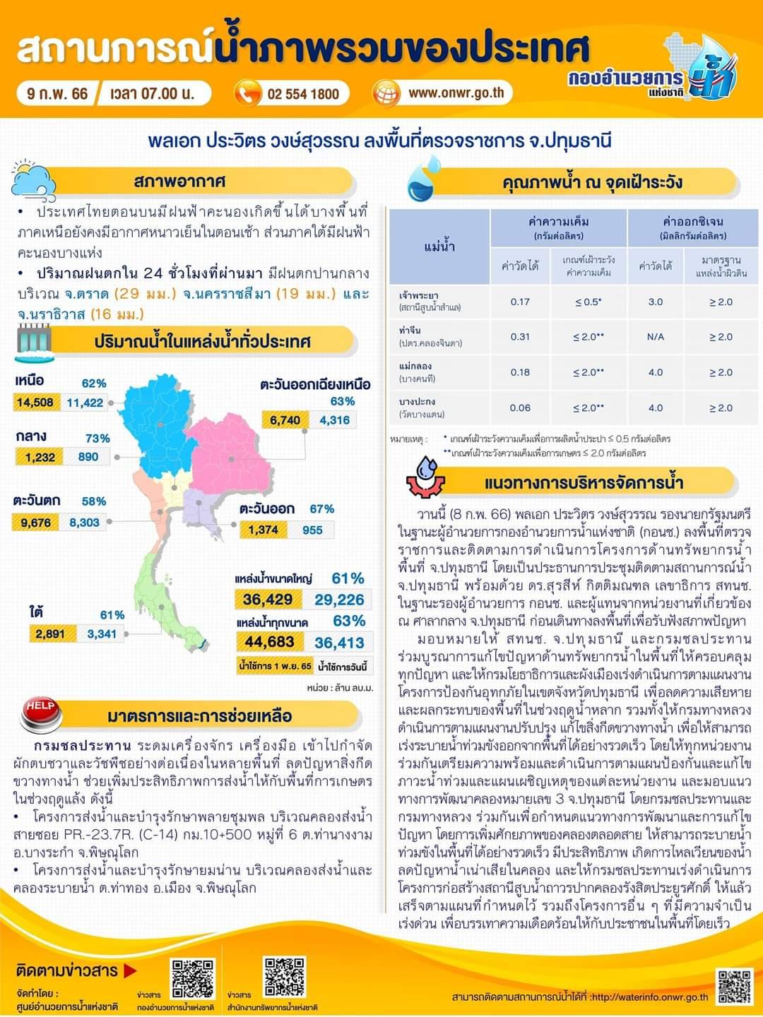 สรุปสถานการณ์น้ำภาพรวมของประเทศ วันที่ 9 ก.พ. 66 เวลา 7.00 น.