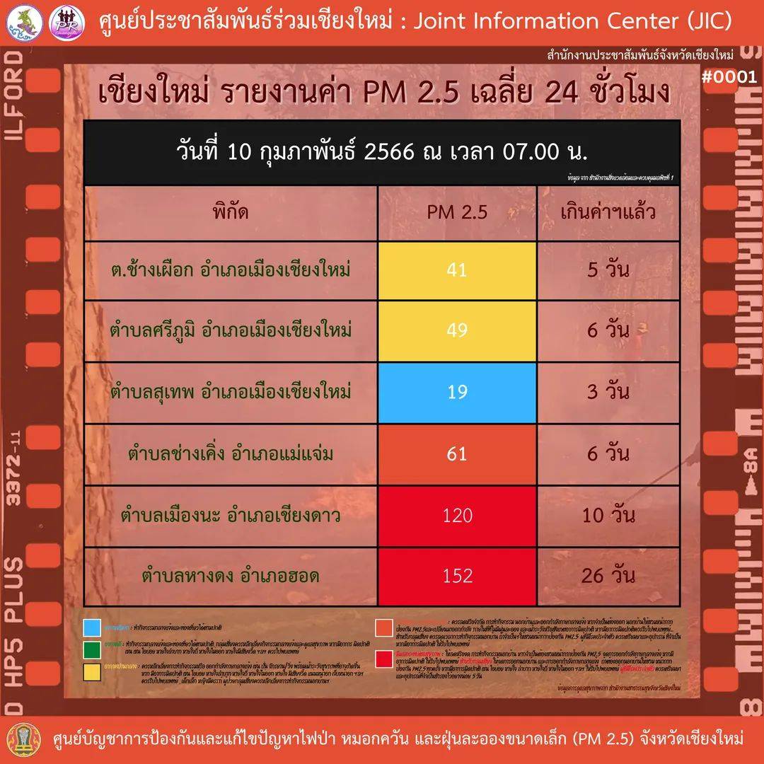 ศูนย์ JIC รายงานค่าคุณภาพอากาศประจำวันที่ 10 กุมภาพันธ์ 2566 จังหวัดเชียงใหม่ พบค่าฝุ่นควันขนาดเล็กกว่า 2.5 ไมครอน (PM2.5)