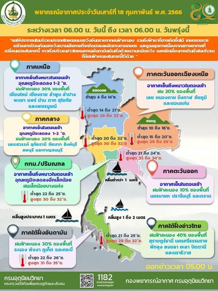 สรุปสถานการณ์น้ำภาพรวมของประเทศ วันที่ 18 ก.พ. 66 เวลา 7.00 น.