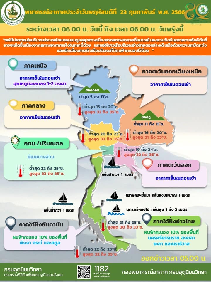 สรุปสถานการณ์น้ำภาพรวมของประเทศ วันที่ 23 ก.พ. 66 เวลา 7.00 น.