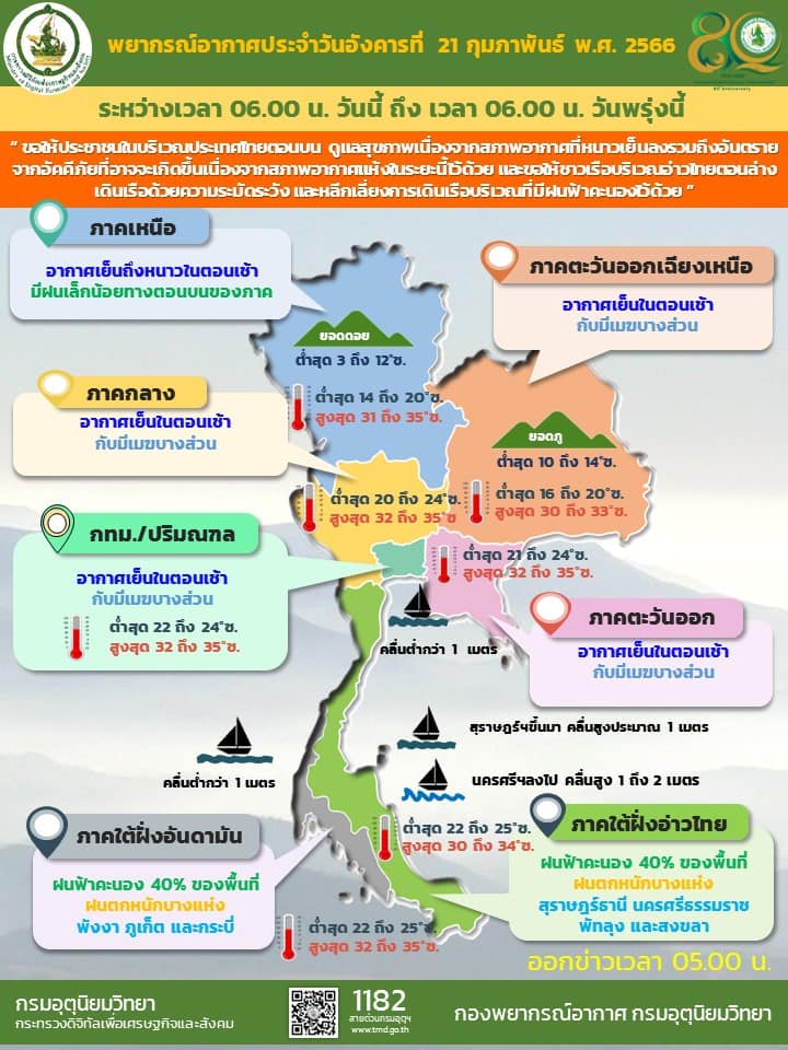 สรุปสถานการณ์น้ำภาพรวมของประเทศ วันที่ 21 ก.พ. 66 เวลา 7.00 น.