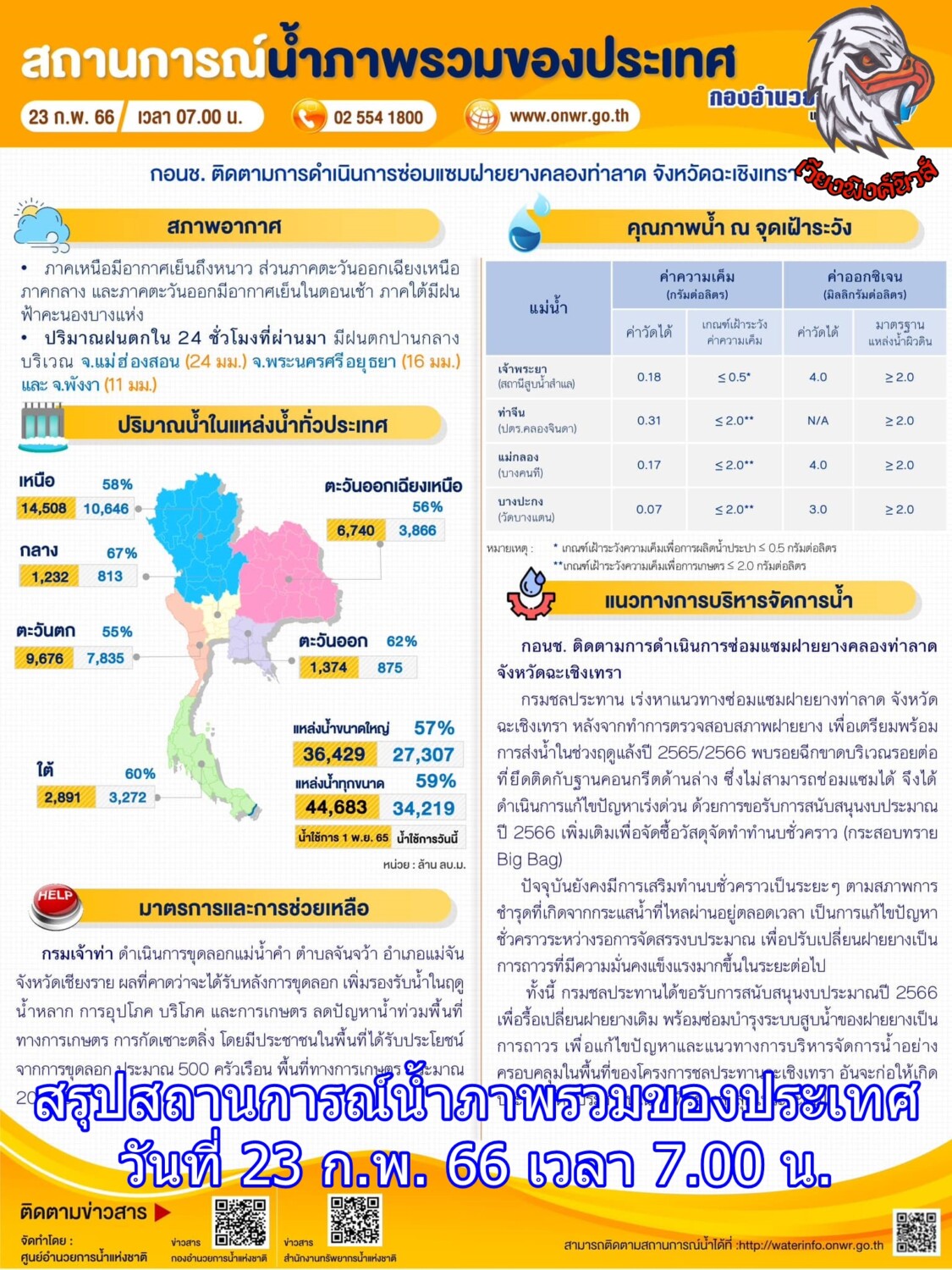 สรุปสถานการณ์น้ำภาพรวมของประเทศ วันที่ 23 ก.พ. 66 เวลา 7.00 น.