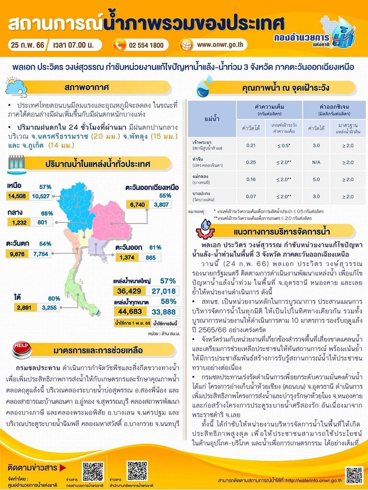 สรุปสถานการณ์น้ำภาพรวมของประเทศ วันที่ 25 ก.พ. 66