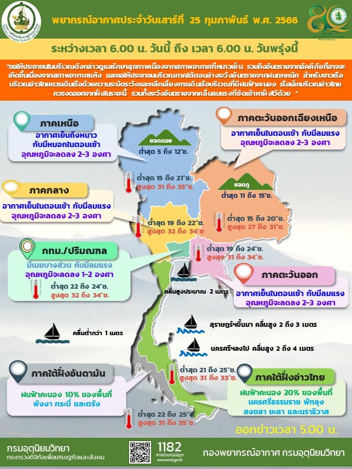 สรุปสถานการณ์น้ำภาพรวมของประเทศ วันที่ 25 ก.พ. 66