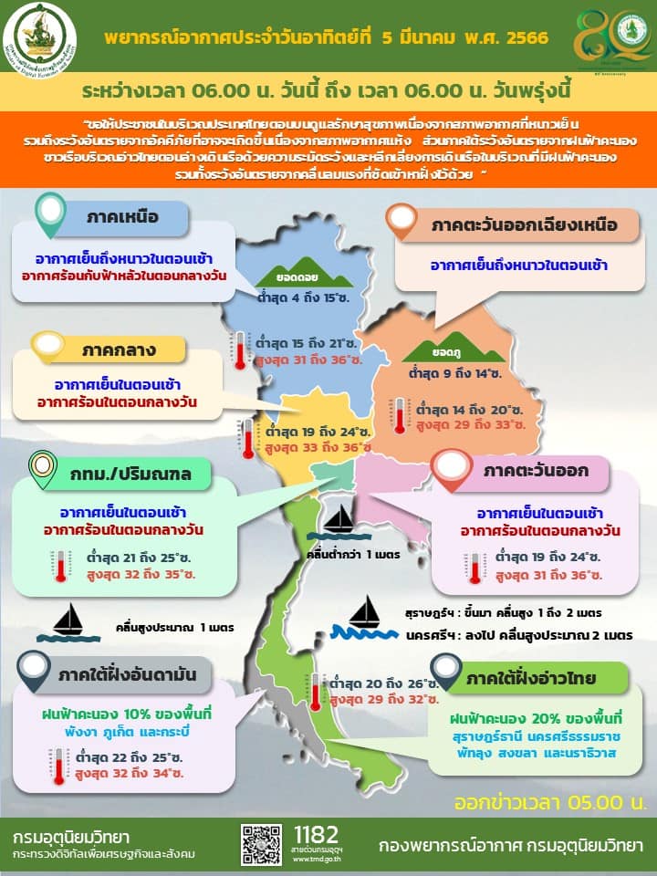 สรุปสถานการณ์น้ำภาพรวมของประเทศ วันที่ 5 มี.ค. 66 เวลา 7.00 น.